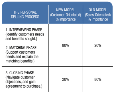 New versus old model of personal selling