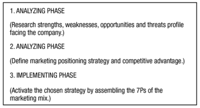 The marketing strategy process