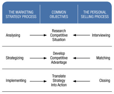 The marketing strategy process versus the personal selling proces.