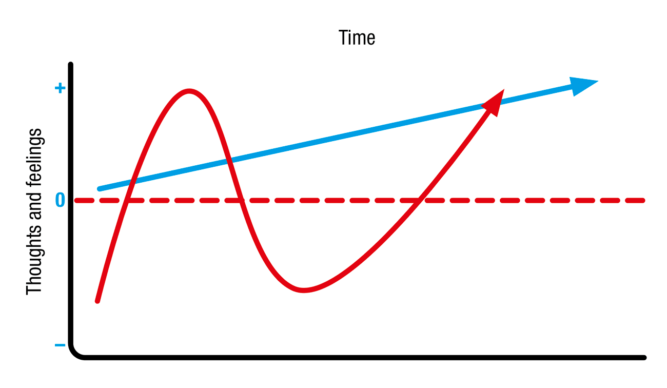 Reaction to change curves.