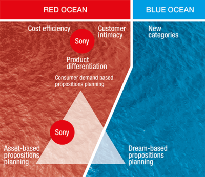 Figure 1: Red Ocean strategy versus Blue Ocean strategy.