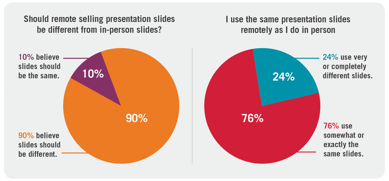 Sellers tend to use the same slides for remote and in-person presentations