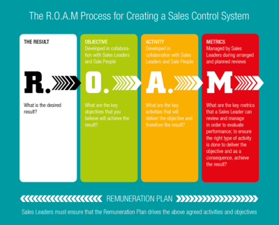 The R.O.A.M. methodology
