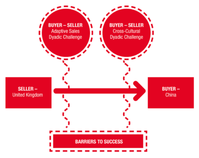 The Challenges of Cross-Cultural Sales to China