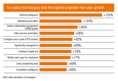 Sales Technologies