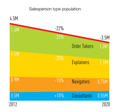 One million B2B sales jobs will be eliminated by 2020