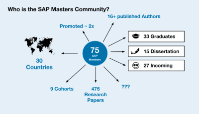 Figure 1: The SAP Masters community.