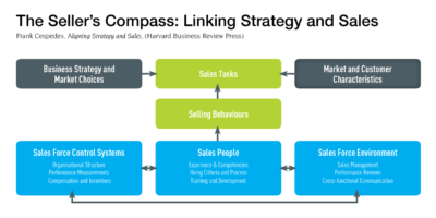 The Seller’s Compass: Linking Strategy and Sales