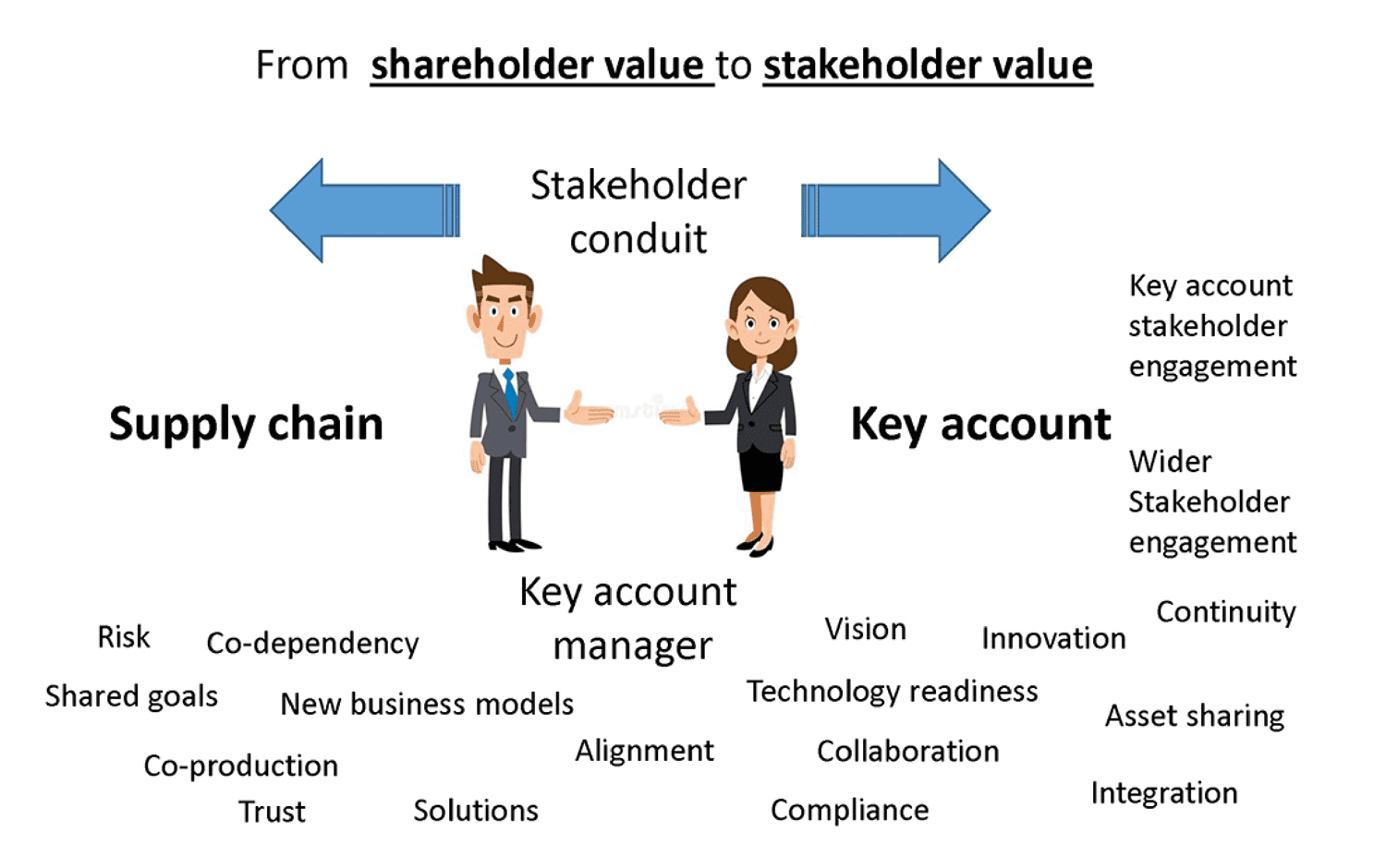Figure 3: From shareholder value to stakeholder value.
