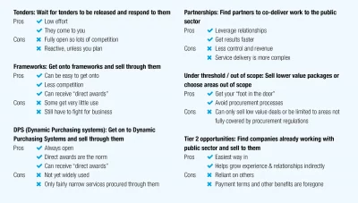 Six key routes to market in the public sector.