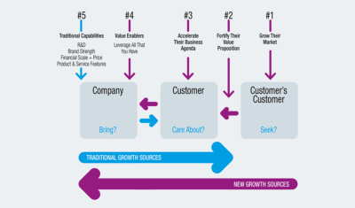 Sources of growth