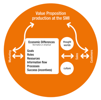 Spaces between sales and marketing