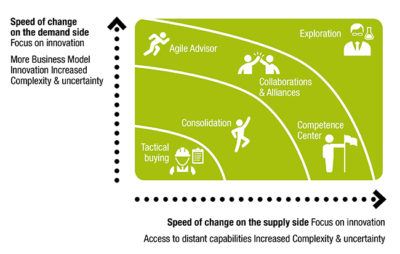 Use speed of change on the demand side and speed of change on the supply