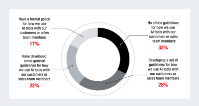 Figure 3: Status of AI ethical use guidelines. (Illustration Credit: Sales Mastery)