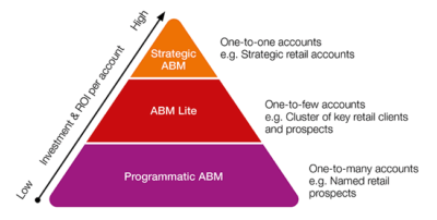 Aligning ABM to a tiered account sales model