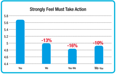 Measure of strength of feeling