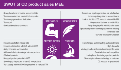 SWOT of CD product sales MEE
