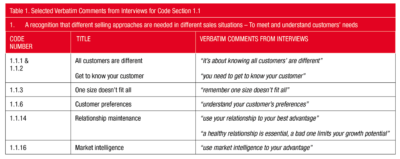 1. Different selling approaches in different sales situations