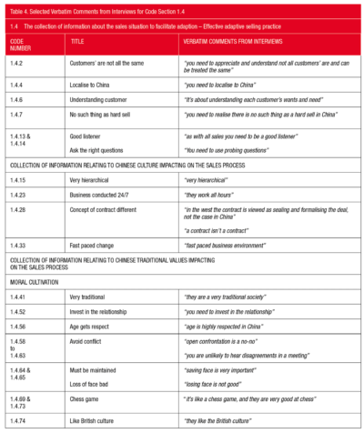 4. Effective adaptive selling practice