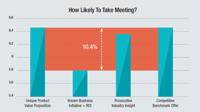 How Likely To Take Meeting?