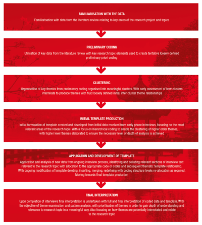 Template analysis process