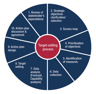 Ten-step holistic framework