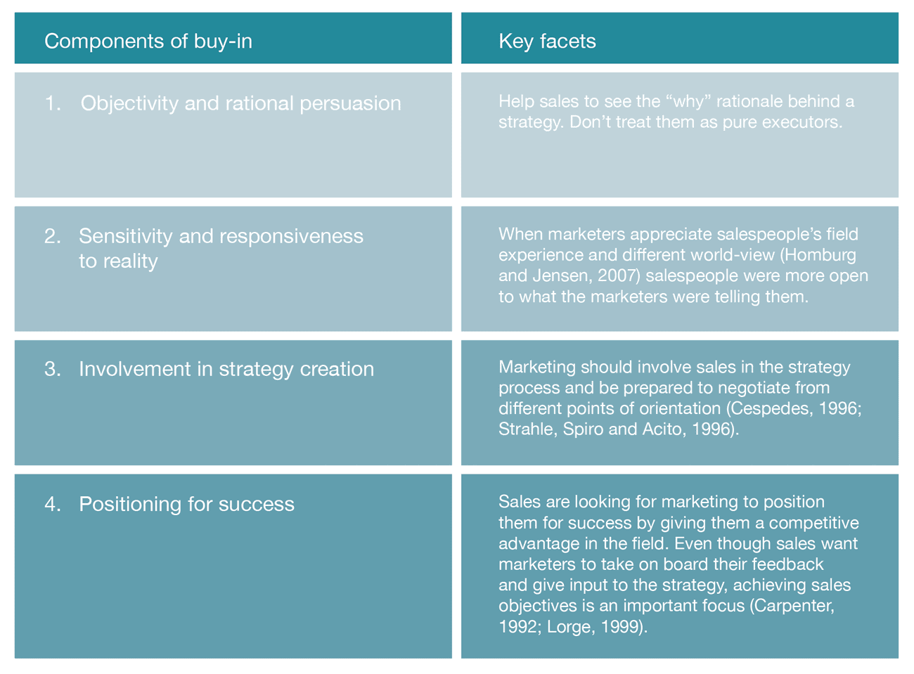 The four components of sales buy-in