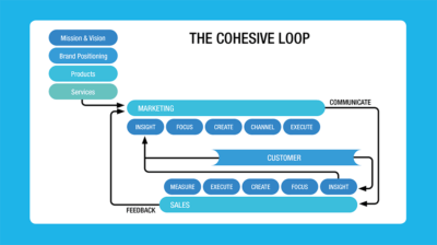 The Cohesive Loop