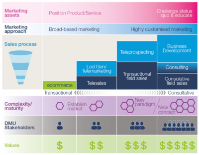 Identifying the right sales process