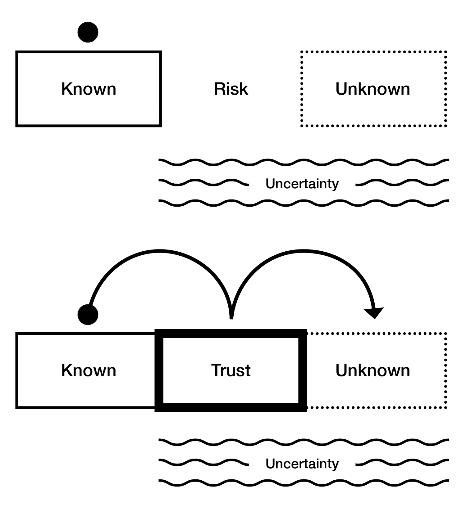 The trust leap.. Source: Botsman (2017:20)