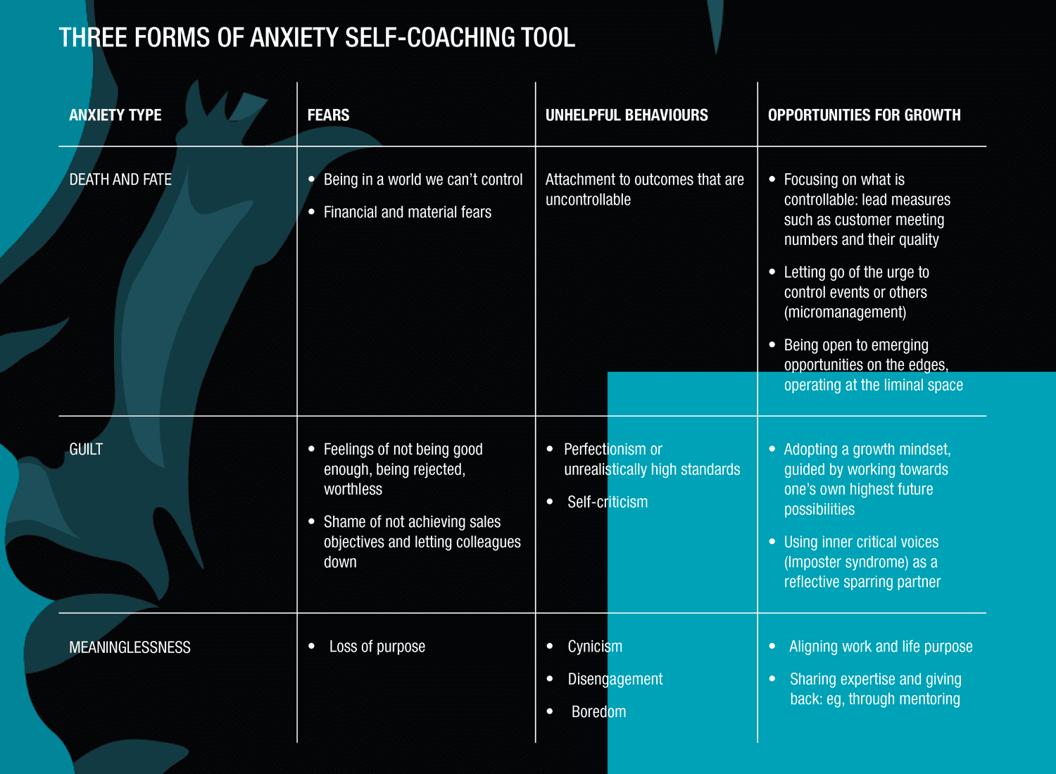 Three Forms of Anxiety Self-Coaching Tool