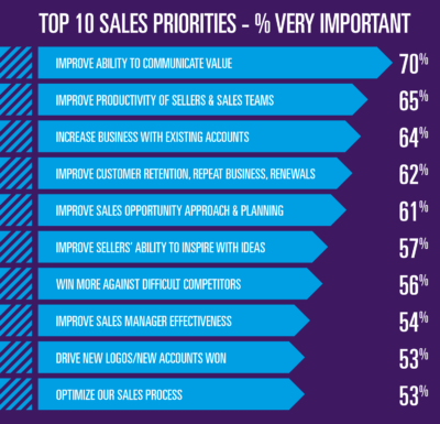 TOP 10 SALES PRIORITIES - % VERY IMPORTANT