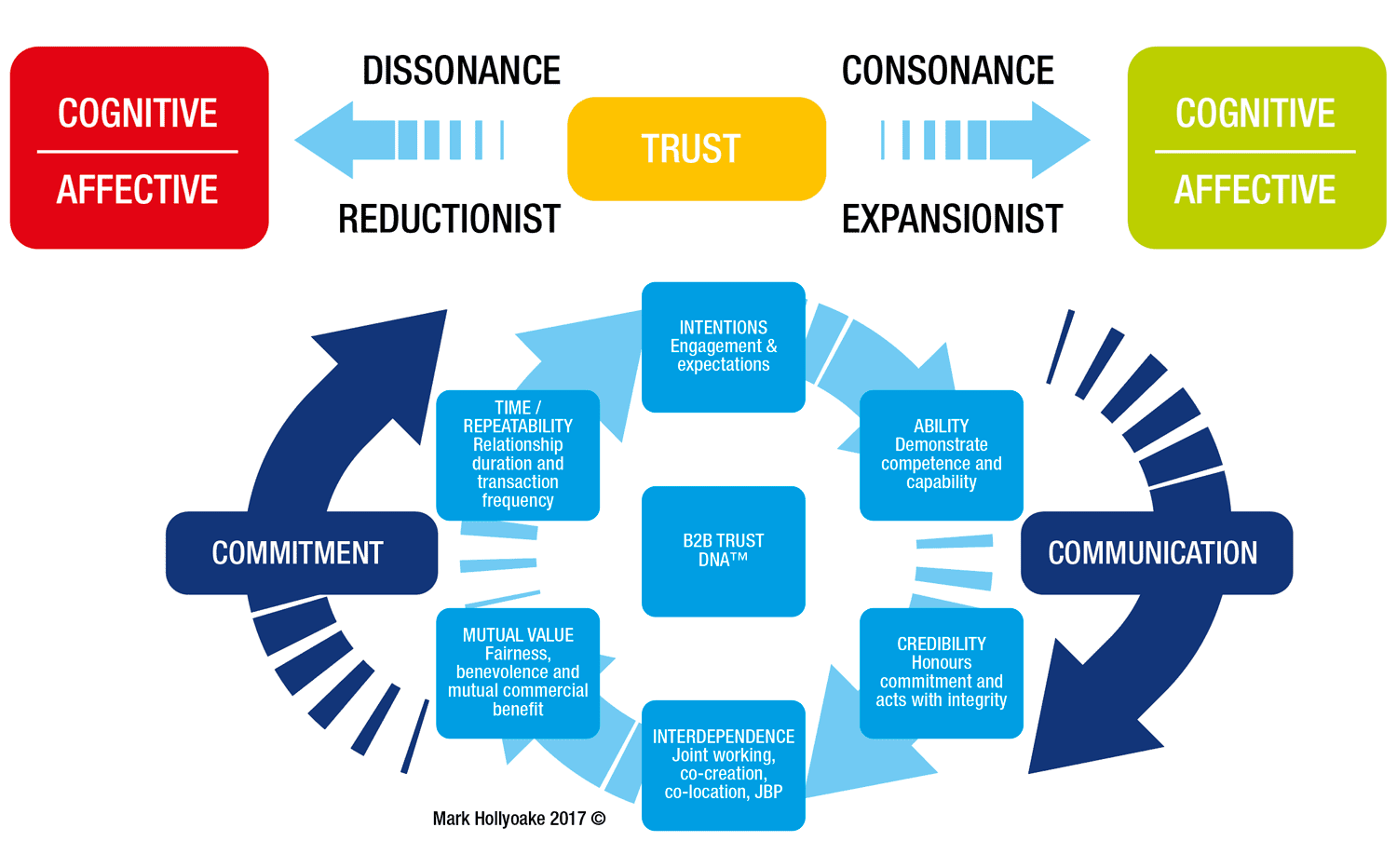 Figure 2: Training, Mentoring and Coaching cycle.