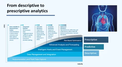 Transition from descriptive to prescriptive analytics.