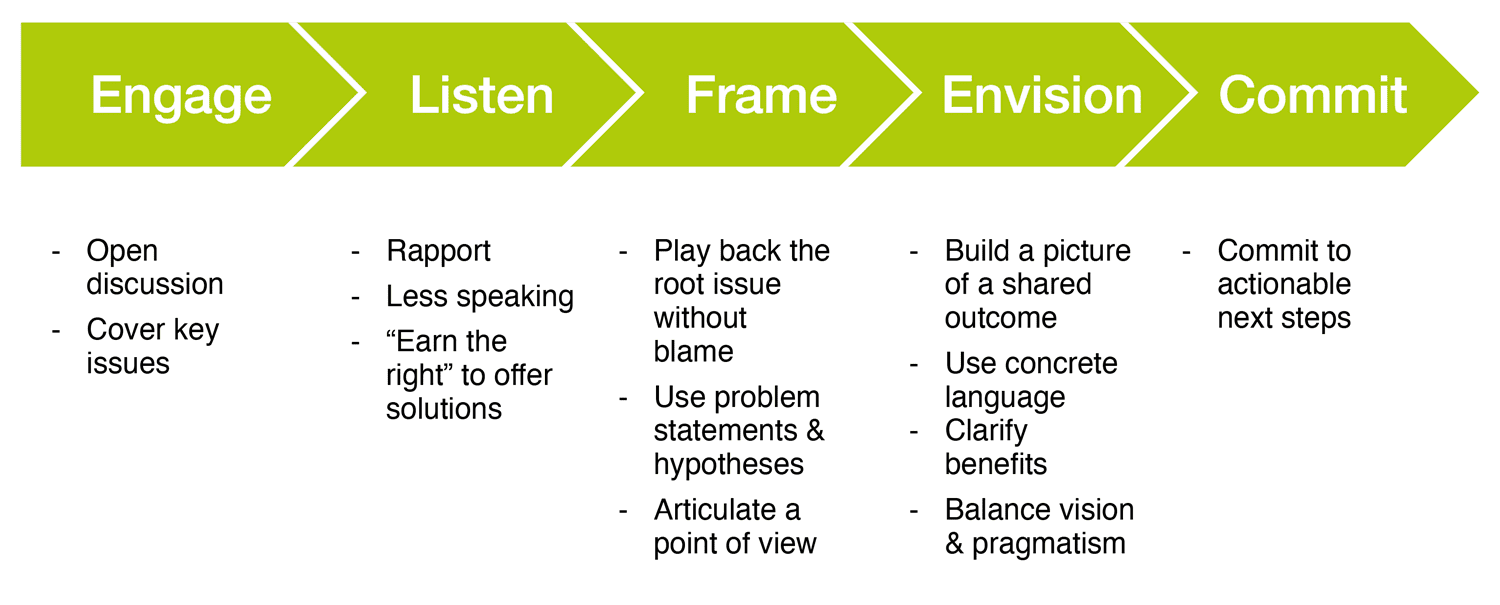 Figure 5: The trust-creation process.