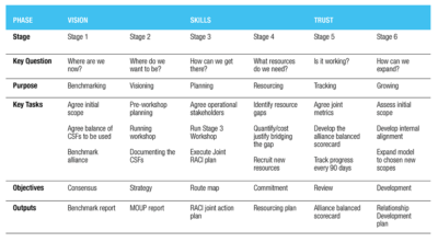 The visions, skills, trust model broken down