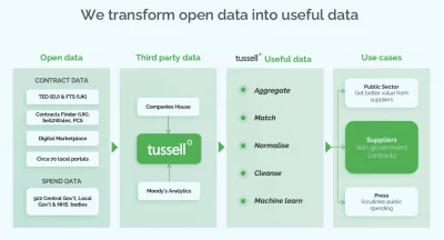 Tussell data transformations.