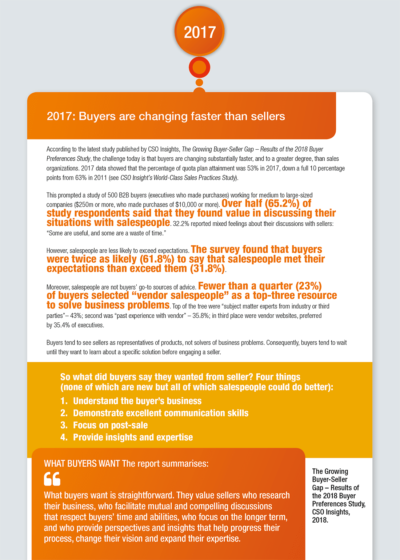 Understanding What Buyers Want Figure 2