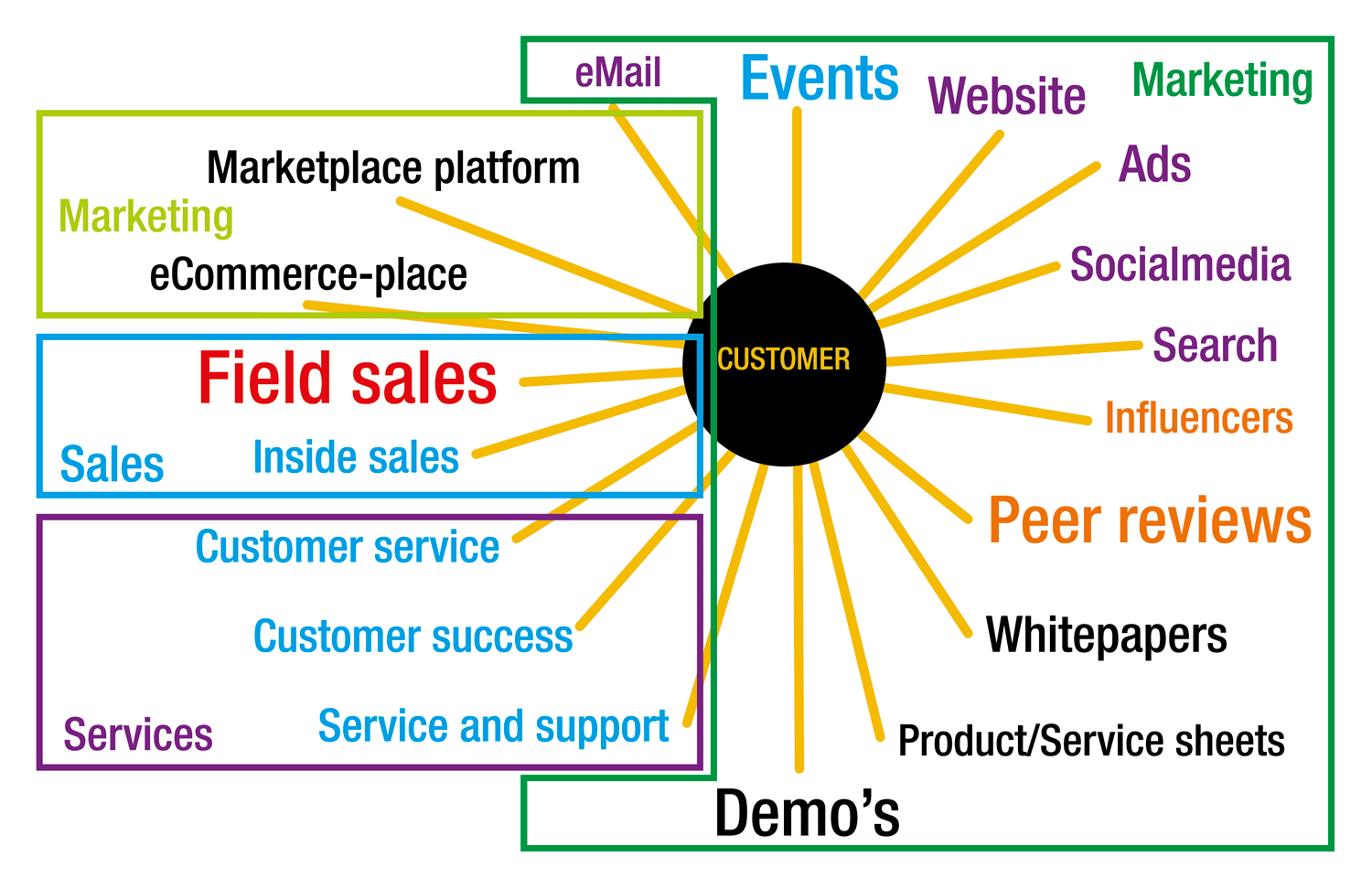 Figure 2: Customer centricity needs “unified commerce”.