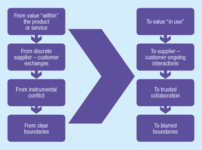 Value Creation Change