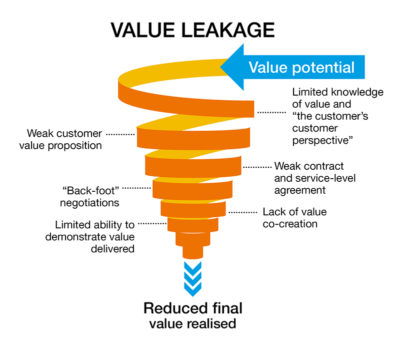 Value Leakage