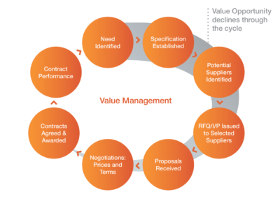 Phases of the procurement process