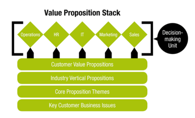 Value Proposition Stack