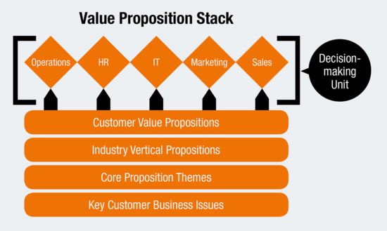 Value Proposition Stack