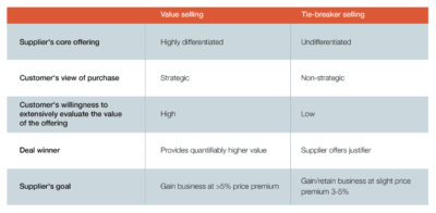 Value selling and tie-breaker selling