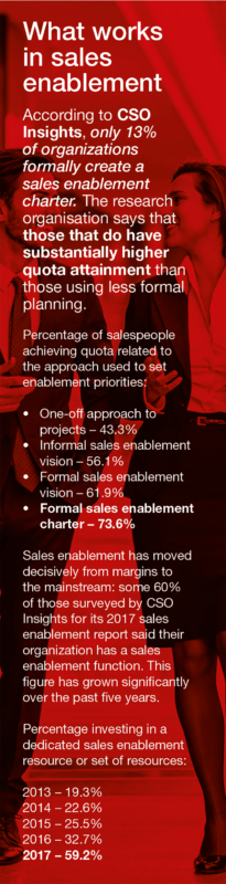What works in sales enablement