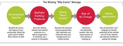 The Winning Why Evolve Messgae?