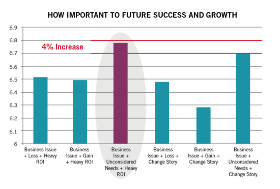 Importance to future success and growth