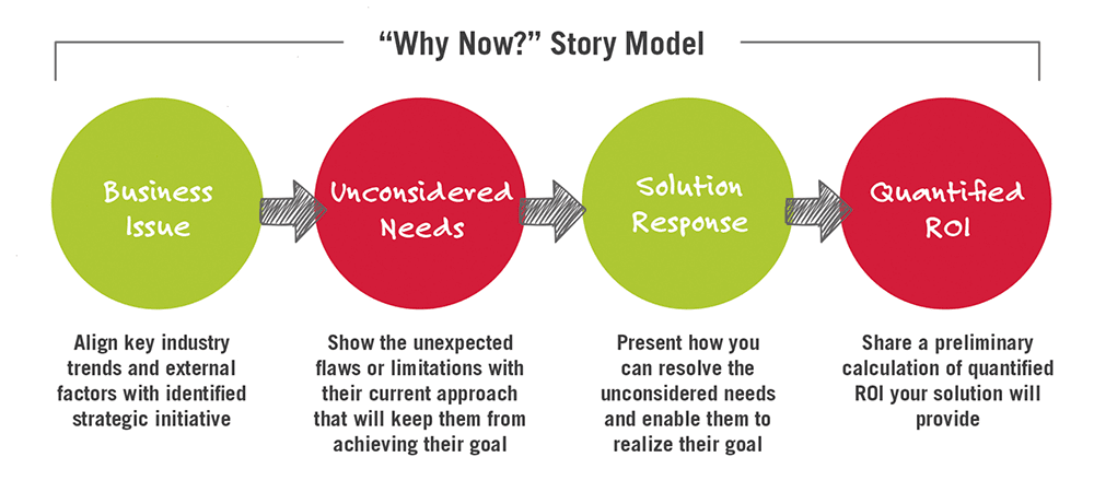 “Why now?” story model