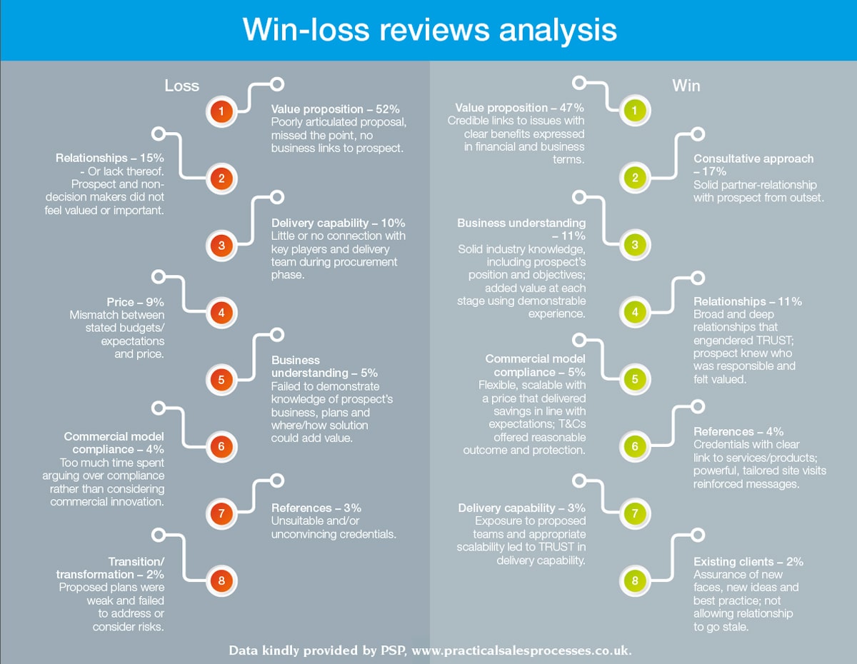 Win-loss reviews analysis